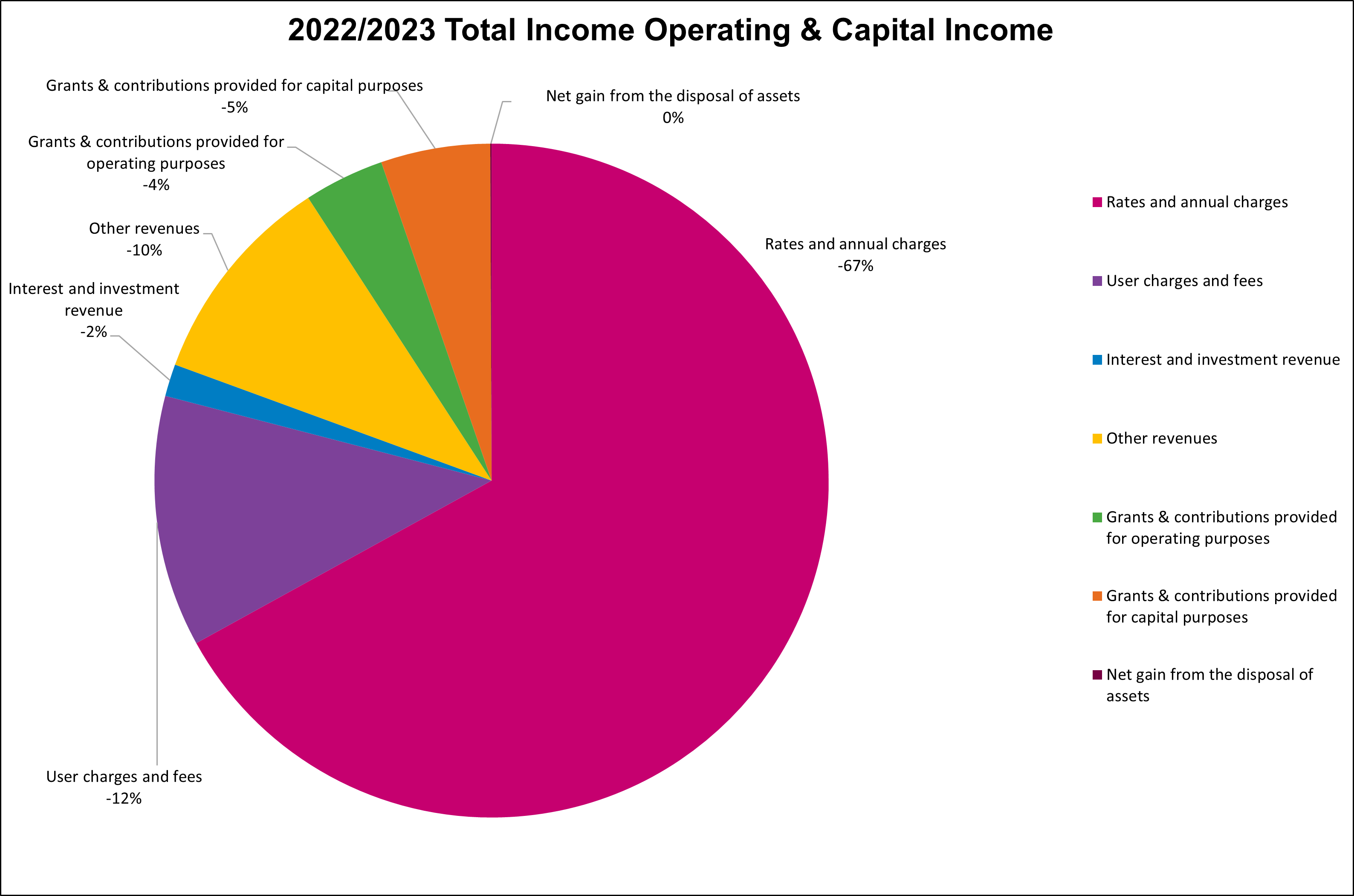 22-23 Total Income Operating Capital Income Graph.png