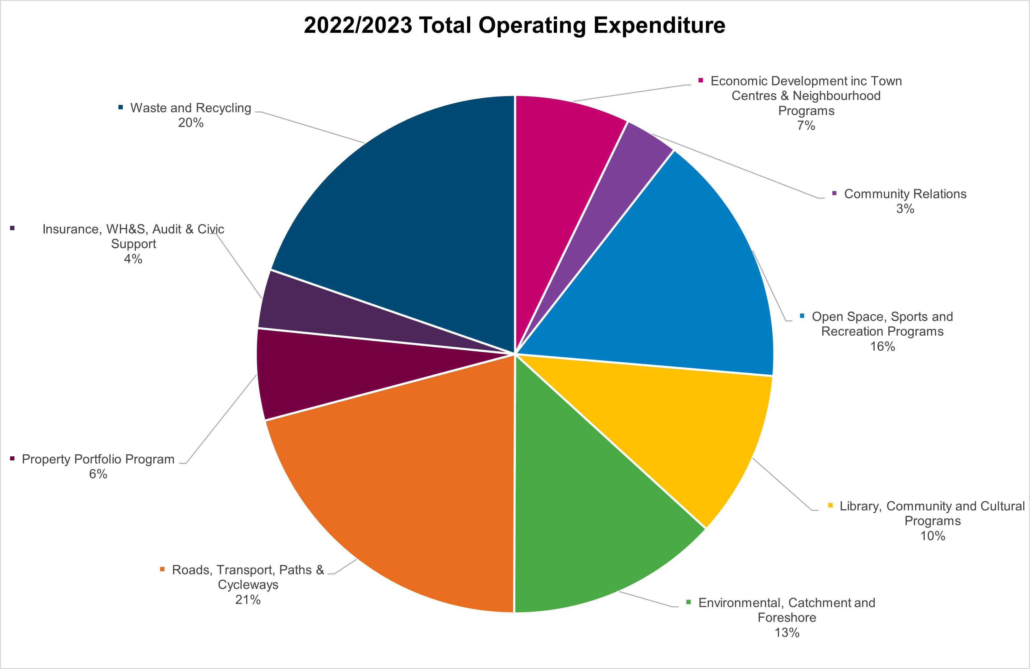 22-23 Total Operating Expenditure.png