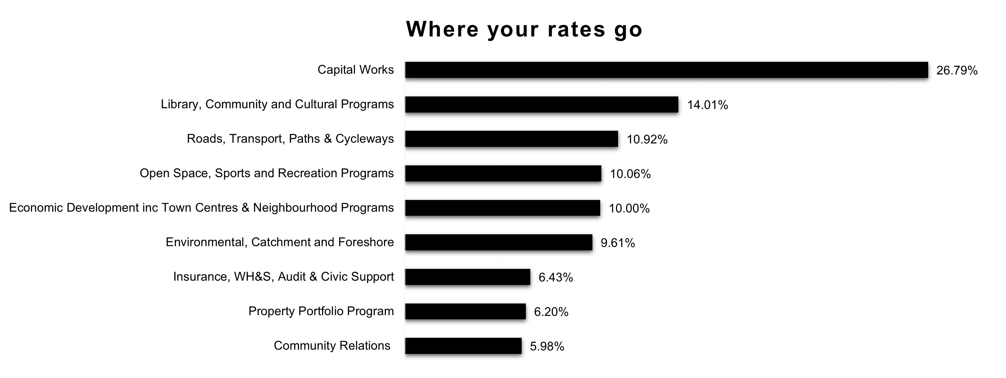 22-Where your rates go.png