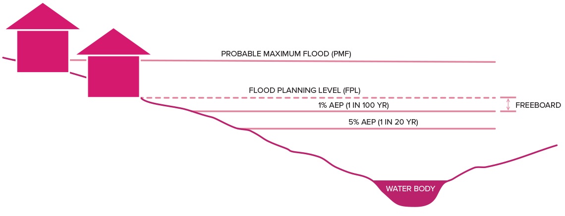 Diagram showing flood prone areas