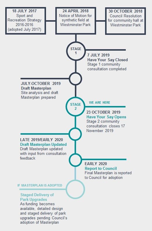 201911 - HYS - Timeline - Westminster Park Masterplan.jpg