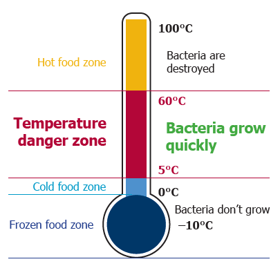 Thermometer - Food Authority.png