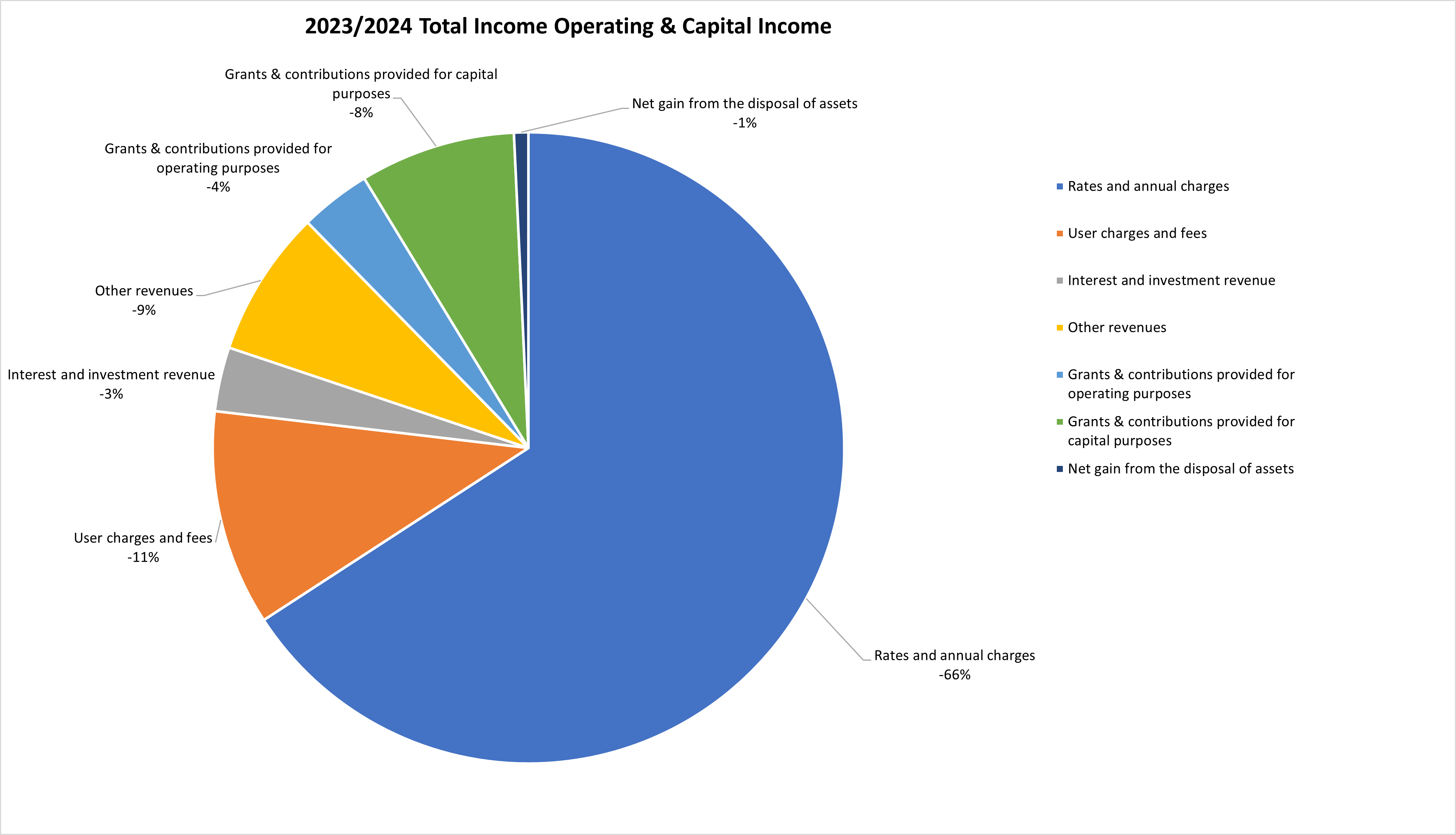 2023 Total Income Operating Capital Income Graph.png