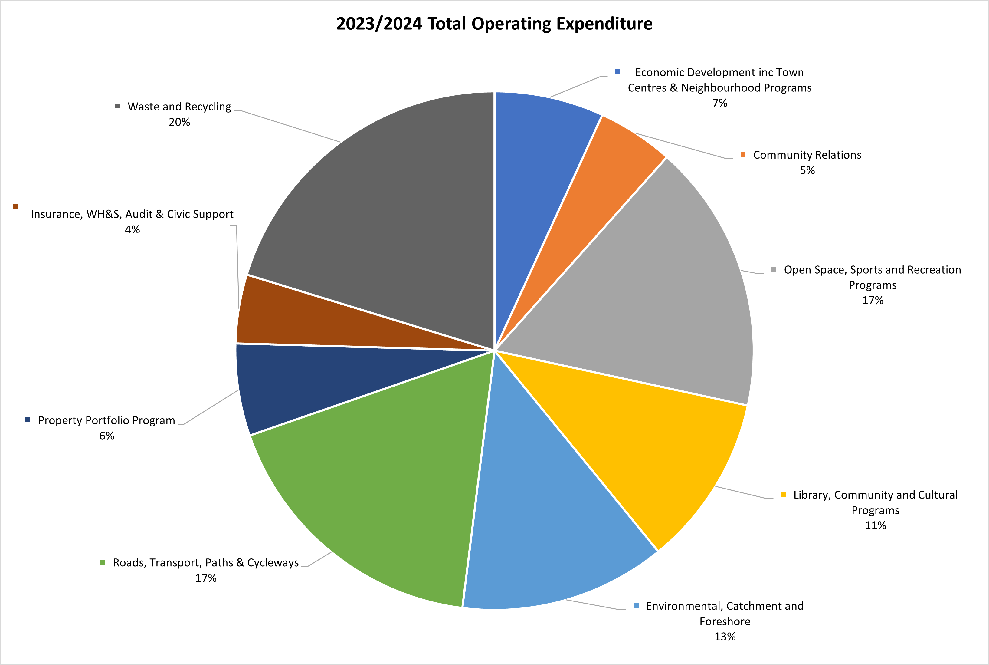 2023 Total Operating Expenditure.png