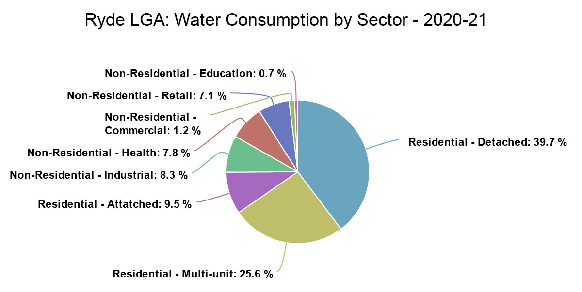 Water consumption by sector