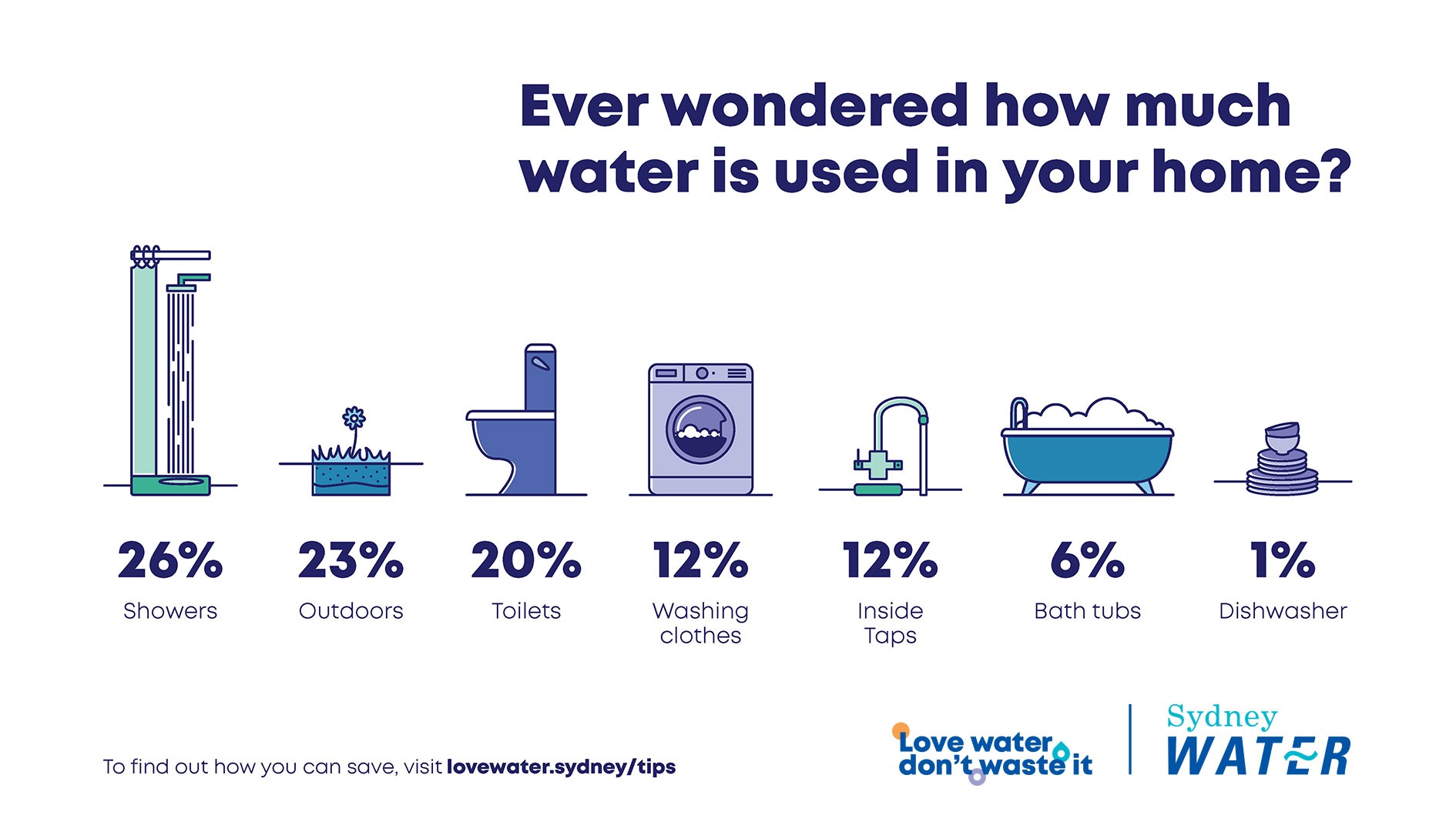 Infographic showing how much water is used by different things in your home