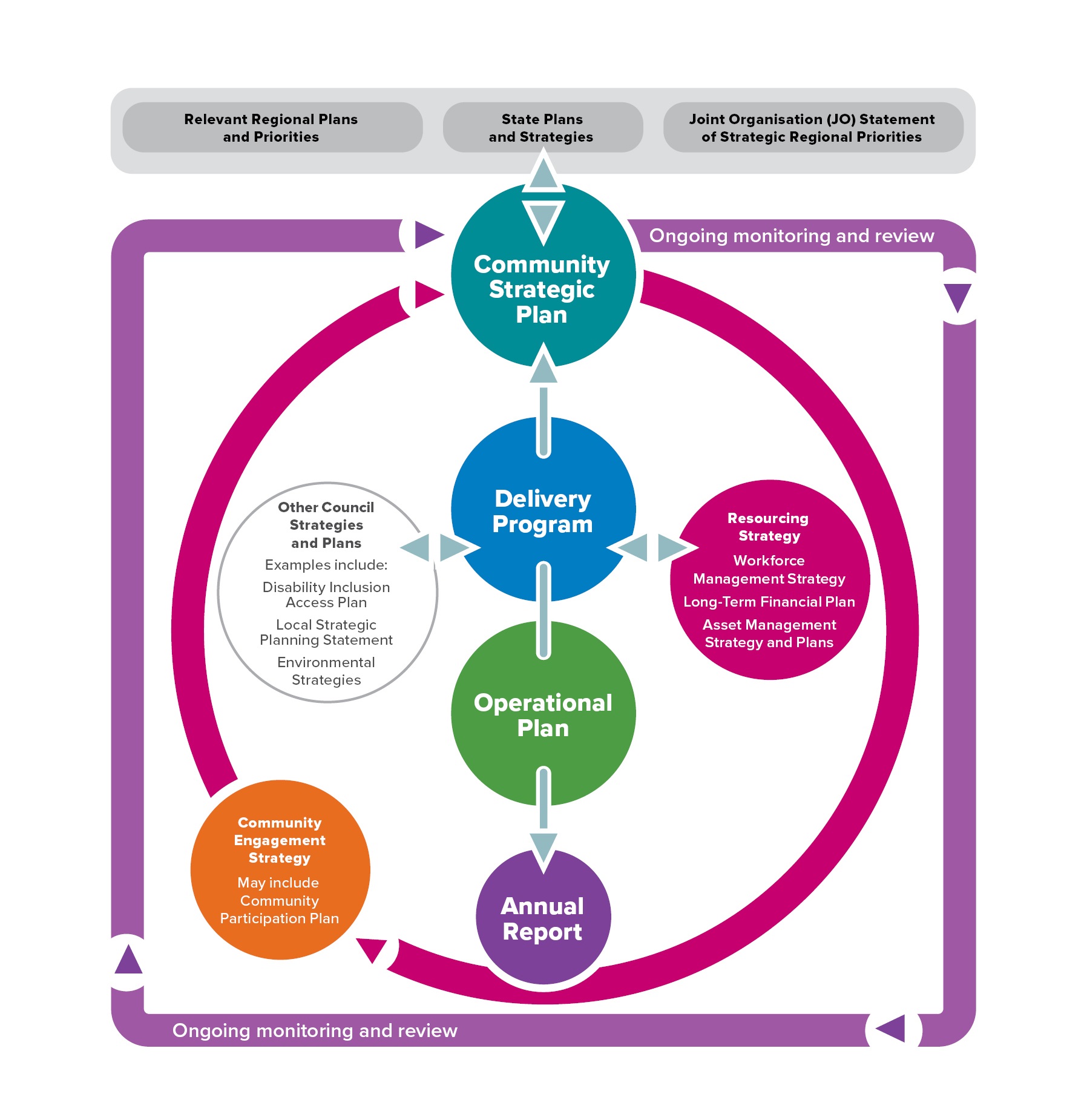 IP&R Framework Diagram 