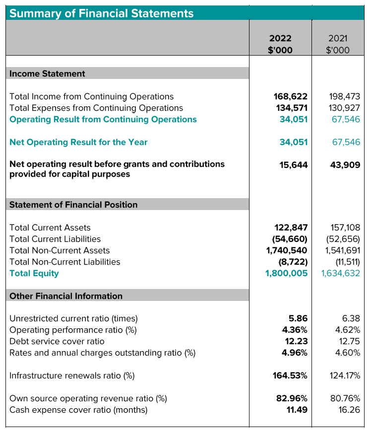 2022-10-HYS-Financial-Statements-2021-2022-Table.png