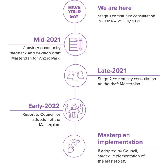 202107-HYS-Timeline-Anzac-Park-Masterplan-Timeline.png