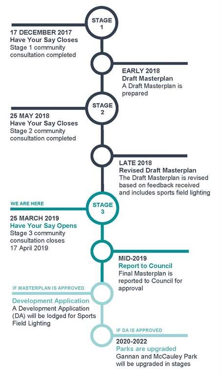 201905 - HYS - Timeline - Gannan Park Masterplan.jpg