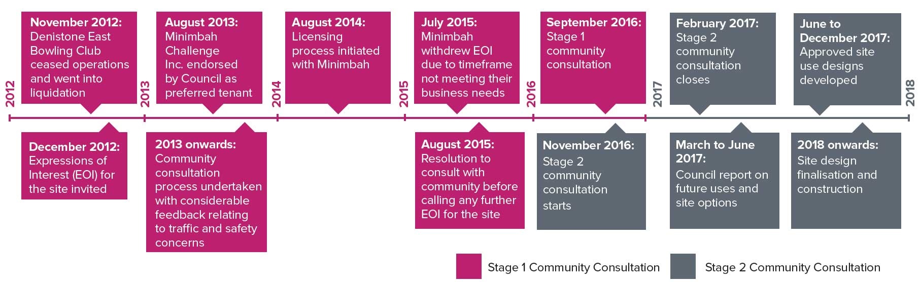 201702-HYS-Timeline-Denistone-East-Bowling-Club-Site-Stage-2.jpg