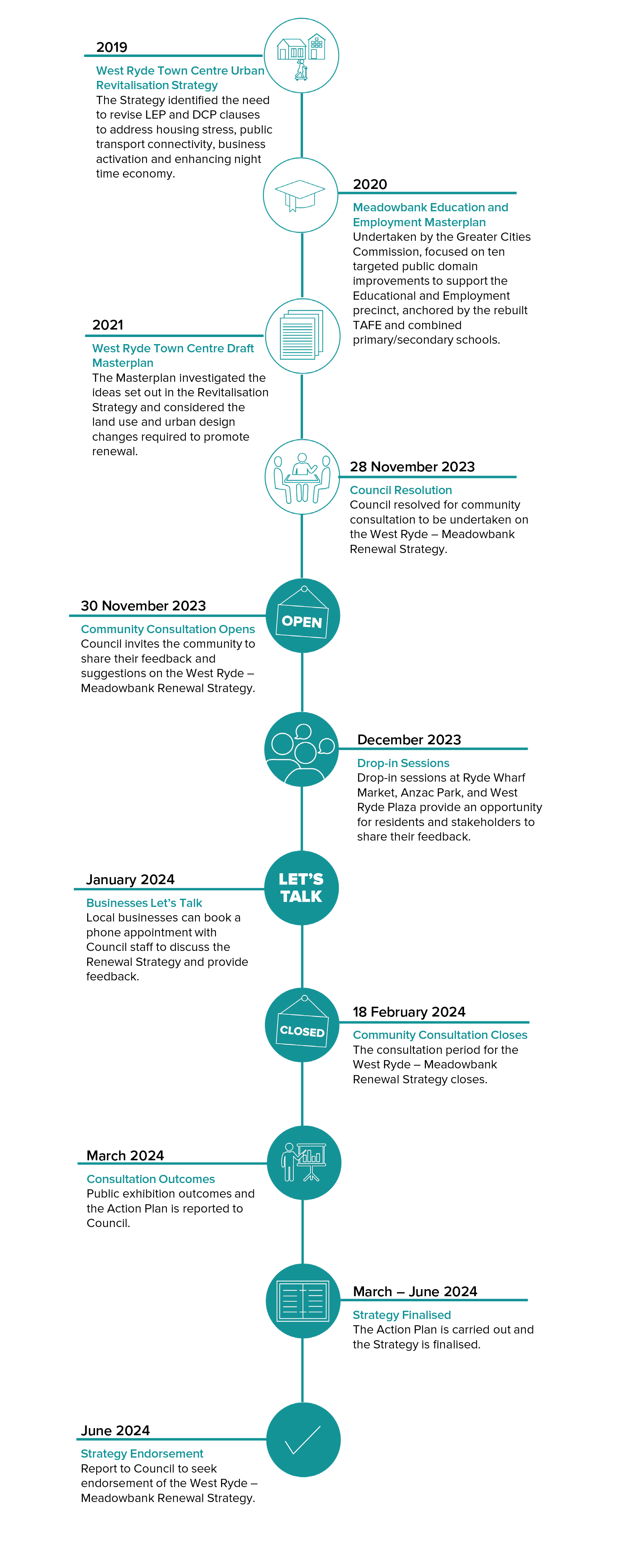 West-Ryde-Meadowbank-Renewal-Strategy-Timeline.png