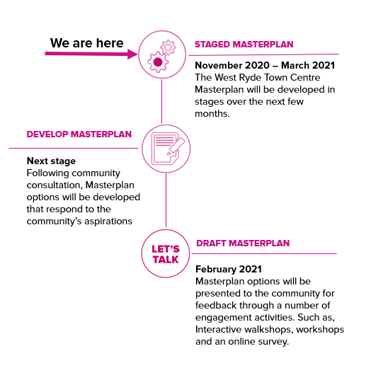 202011 - HYS - Timeline - West Ryde Centre Masterplan.png