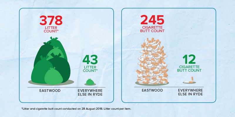 Graph of the amount of litter and cigarette butts in Eastwood compared to the rest of Ryde.